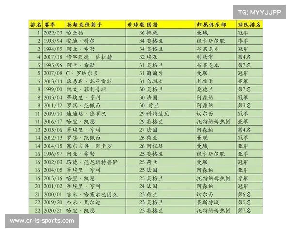 英超历史单赛季个人进球纪录揭秘与传奇射手回顾 英超历史单赛季个人进球纪录揭秘与传奇射手回顾